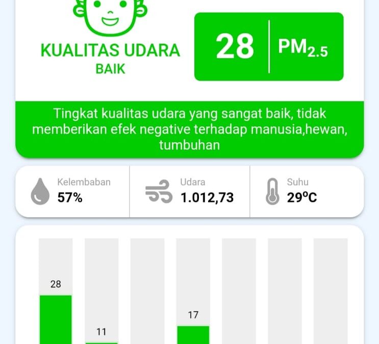 Lingkungan Cerdas: Tingkatkan Kualitas Udara Kota demi Kesehatan Publik