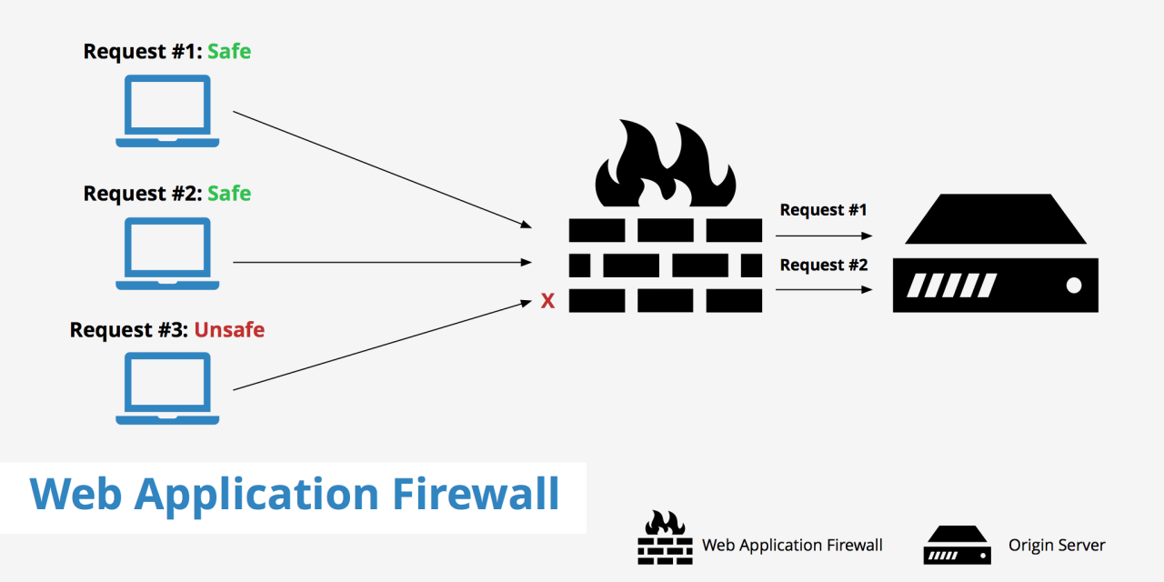 Web Application Firewall (WAF): Komponen Penting Keamanan Hosting