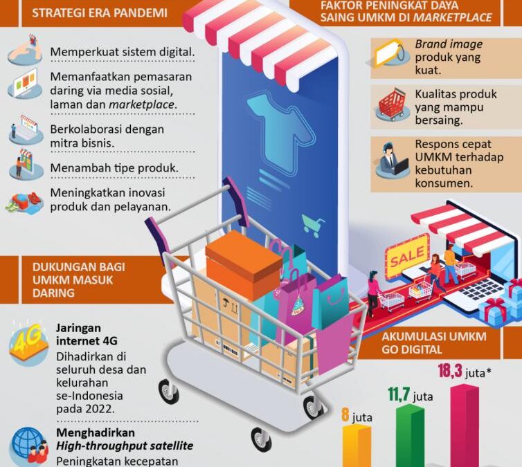 Memanfaatkan Teknologi Cloud: Strategi Digitalisasi untuk Efisiensi dan Skalabilitas UMKM