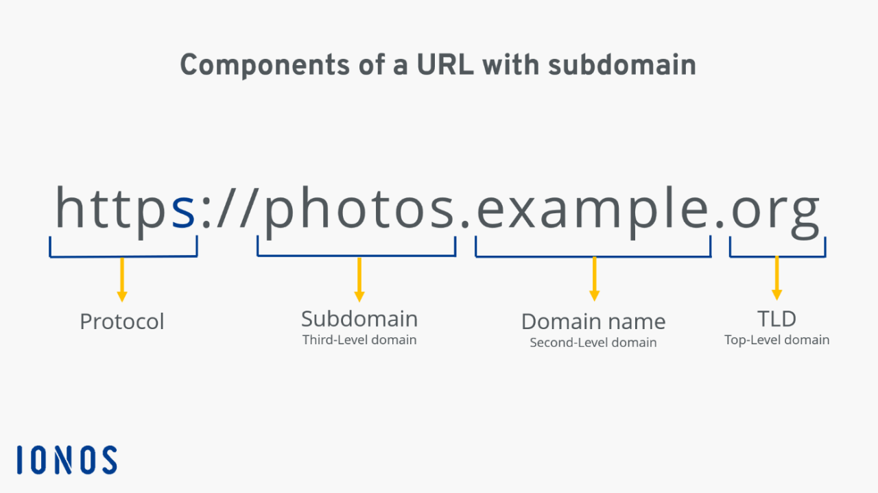 Domain TLD vs. Subdomain: Perbedaan dan Penggunaannya