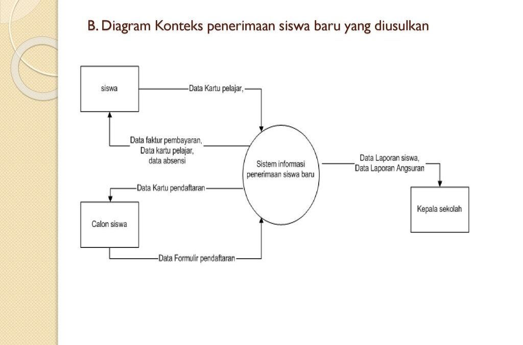 Sistem Informasi Penerimaan Siswa Baru: Memfasilitasi Proses Pengiriman Surat Pemberitahuan Pendaftaran