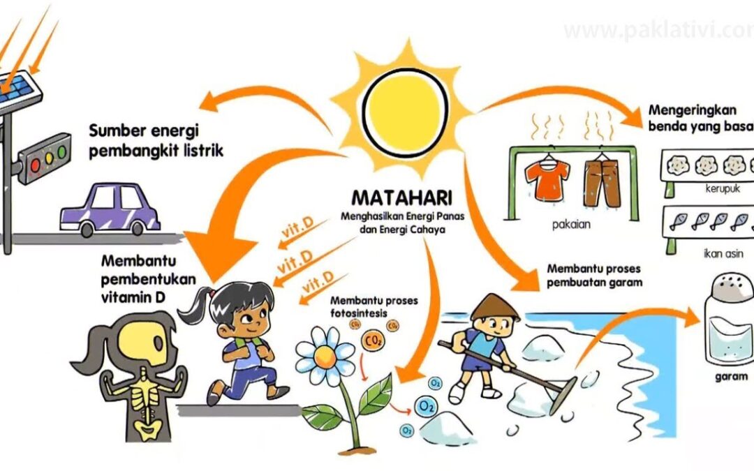 Pemanfaatan Energi Matahari untuk Keberlanjutan Lingkungan dalam ‘SMART’ City