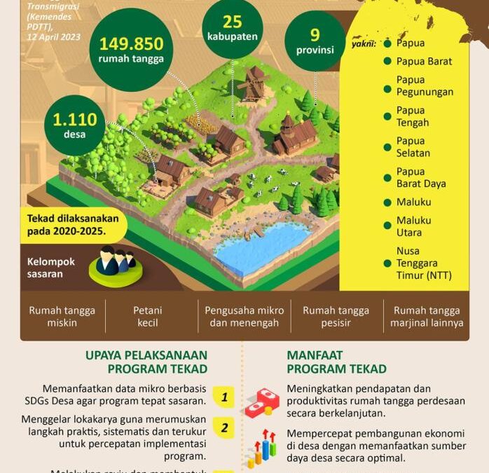 Percepatan Pembangunan Desa Majalengka Berkat Sistem Informasi Desa dan Layanan PT Axios Mega Kreatif