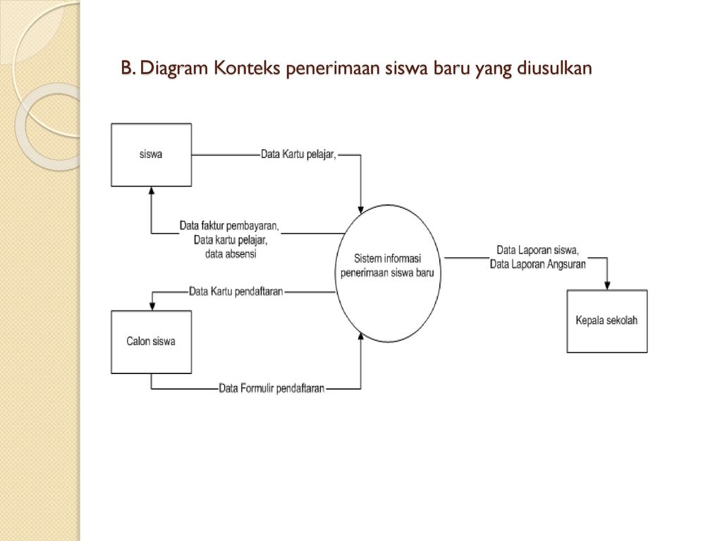 Sistem Informasi Penerimaan Siswa Baru: Mem memudahkan Proses Koordinasi antara Sekolah dan Calon Siswa