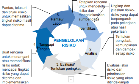 Mengelola Risiko dalam Pendanaan dan Investasi Kolaboratif untuk Ekonomi Kota yang Cerdas