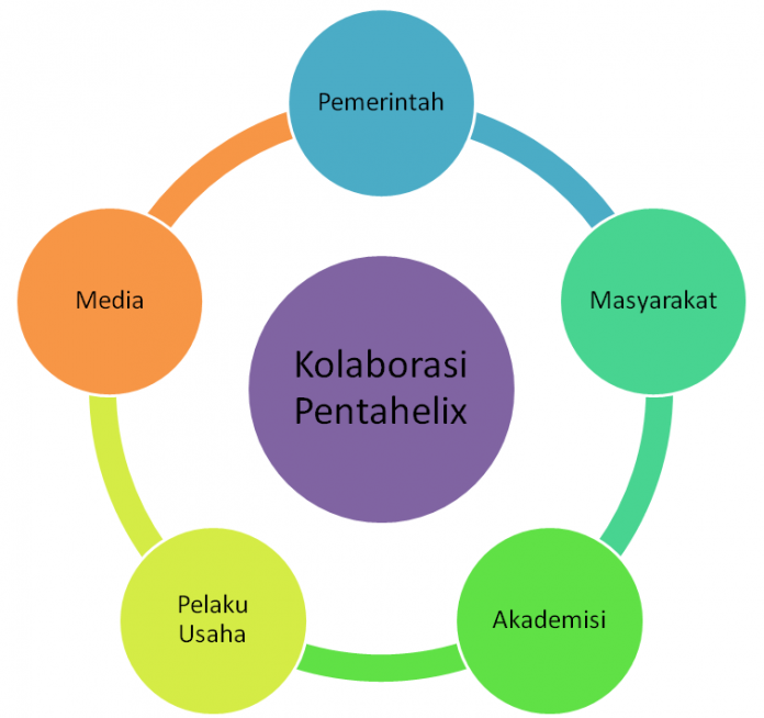 Pendanaan dan Investasi dalam Kolaborasi Pariwisata dan Industri Kreatif untuk Ekonomi Kota yang Cerdas