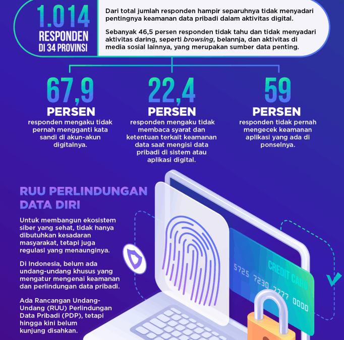 Meningkatkan Keamanan Data Pribadi dengan Analitik Data di Smart City