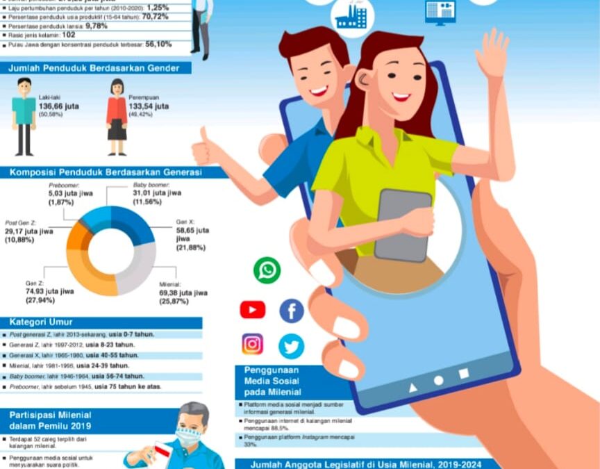 Menjangkau Generasi Digital: Pentingnya Digitalisasi dalam Menyasar Pasar Milenial dan Generasi Z bagi UMKM