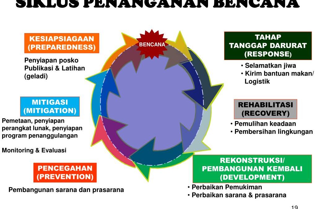 Kesiapan dan Perencanaan Jangka Panjang dalam Manajemen Krisis dan Bencana
