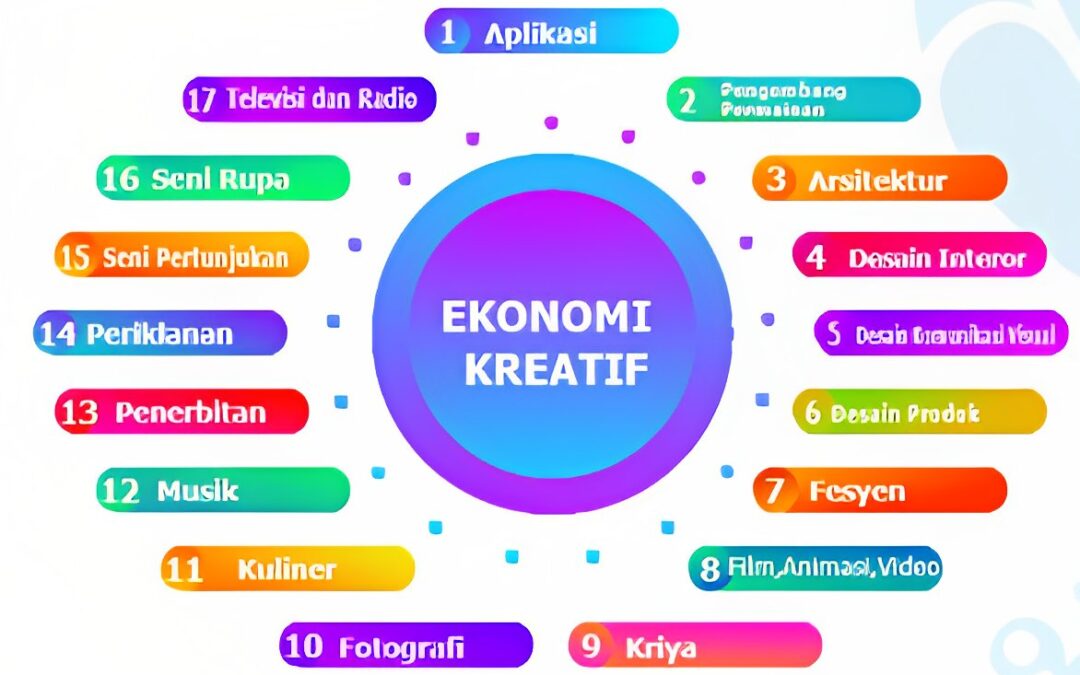 Mengukur Dampak Sosial dan Ekonomi dalam Pengembangan Industri Kreatif dan Digital melalui Kolaborasi Ekonomi Kota yang Cerdas