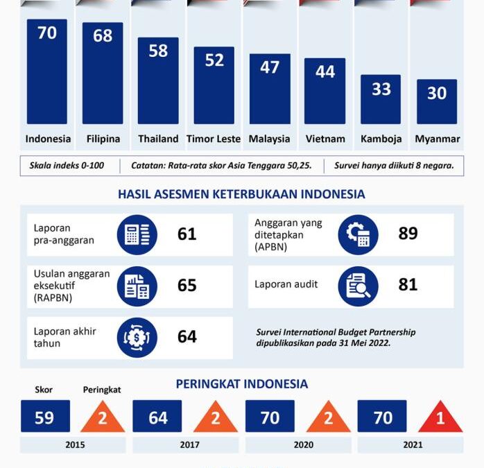 Meningkatkan Transparansi Anggaran melalui e-Government
