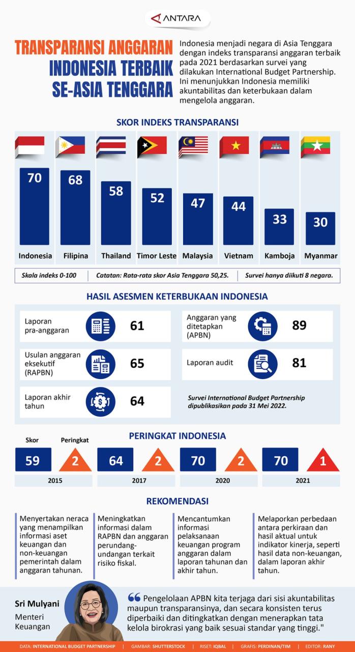 Meningkatkan Transparansi Anggaran dengan E-Government