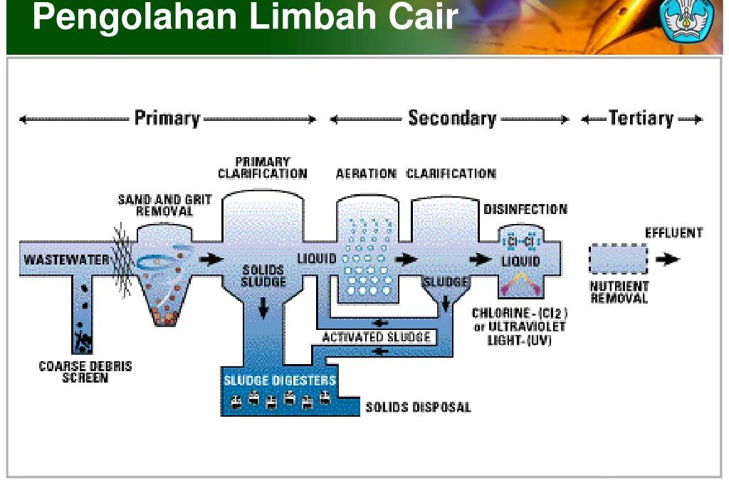 Pengelolaan Limbah Cair di Desa: Menjaga Kualitas Air Bersih untuk SDGs Desa