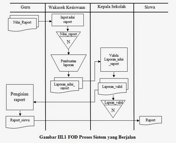 Sistem Informasi Pengelolaan Nilai Siswa: Mendukung Proses Pembuatan Grafik Nilai Kelas