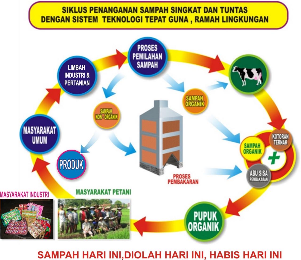 Manajemen Limbah Beracun: Pendekatan Terpadu untuk Perlindungan Lingkungan