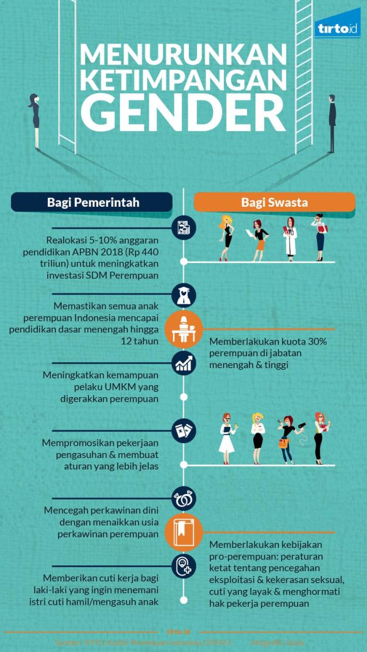 Mengatasi Ketimpangan Gender melalui Pendekatan pada Manusia dalam Kota Pintar