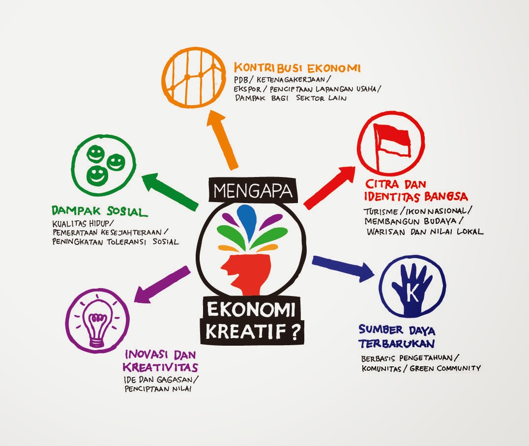 Mendorong Kewirausahaan dalam Industri Kreatif dan Digital melalui Kolaborasi Sumber Daya untuk Ekonomi Kota yang Cerdas