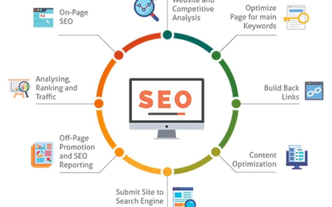 Strategi SEO yang Efektif: Meningkatkan Peringkat Website Anda di Mesin Pencari