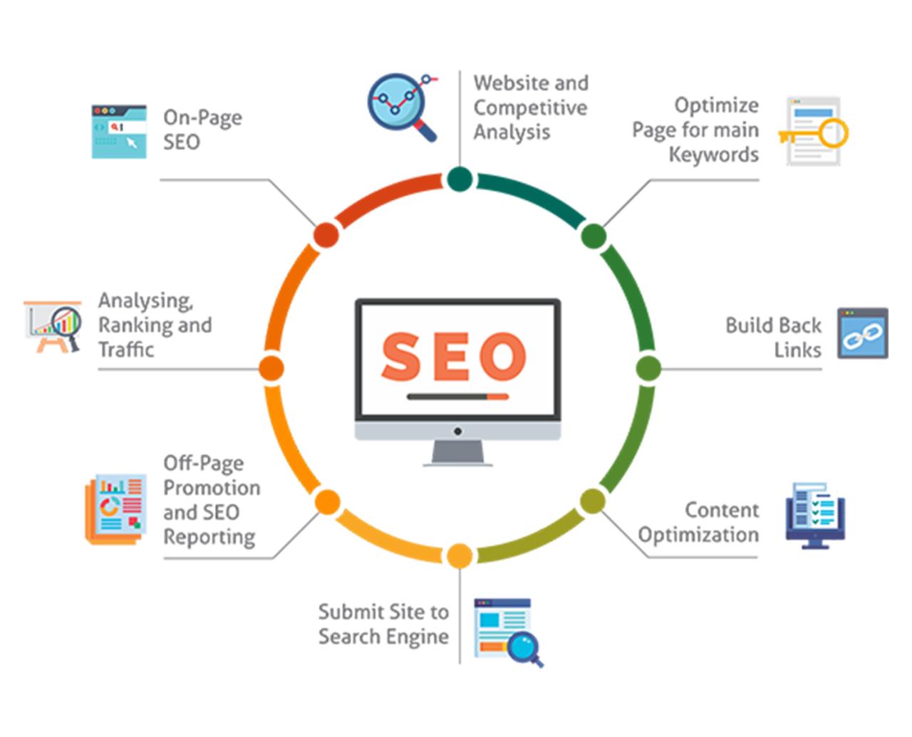 Strategi SEO yang Efektif: Meningkatkan Peringkat Website Anda di Mesin Pencari